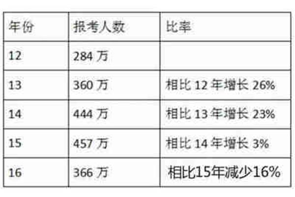 二级建造师通过率