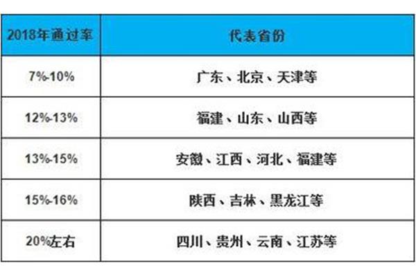 二级建造师通过率