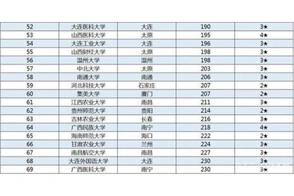 分数低的大学