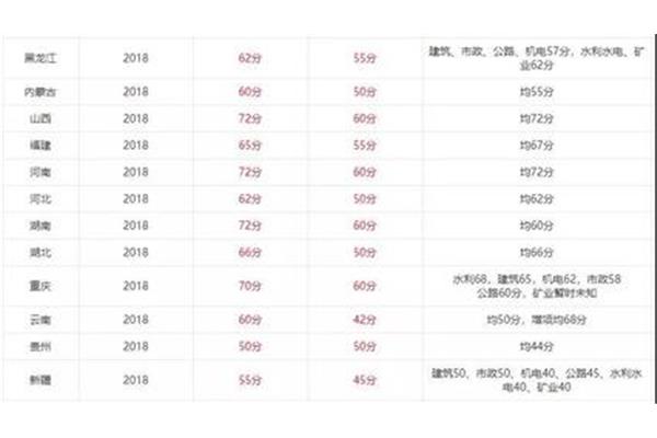 二级建造师通过率