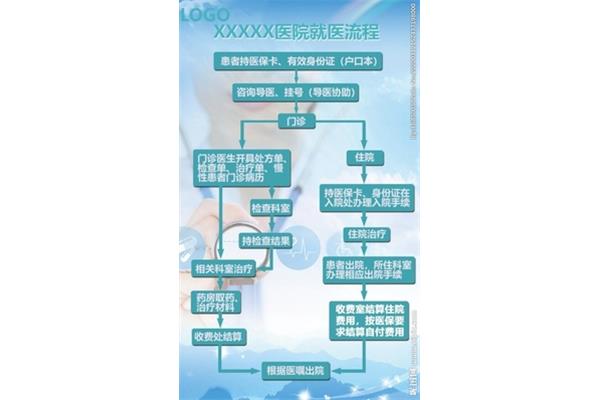 去医院看病的流程