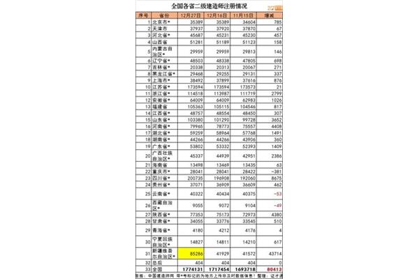 二级建造师通过率