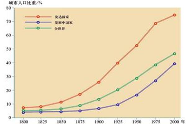 城市化水平