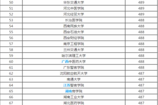 二本大学排行榜