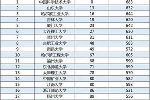 分数低的大学