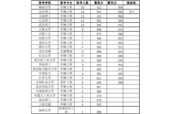 车辆工程考研学校