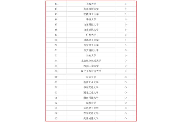 上海大学专业排名