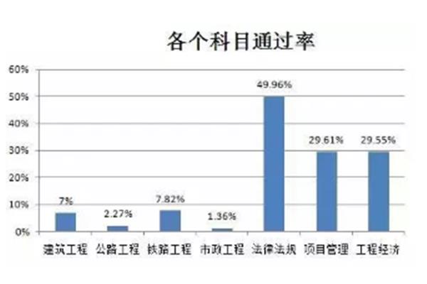 二级建造师通过率