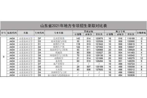 分数低的大学