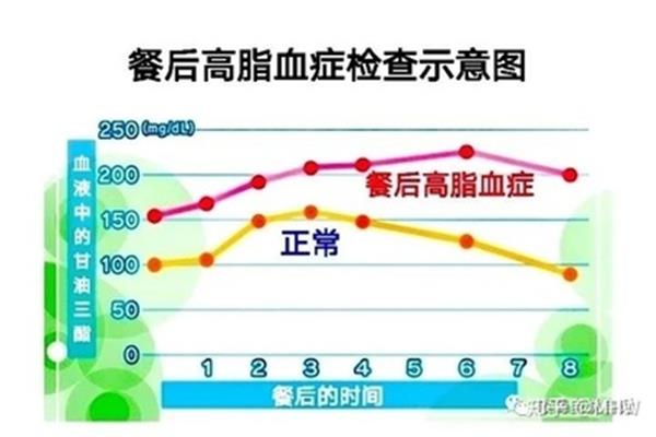 血脂要空腹查吗