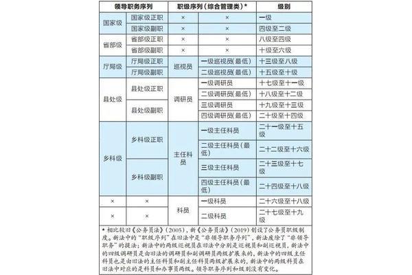 一二三四级调研员