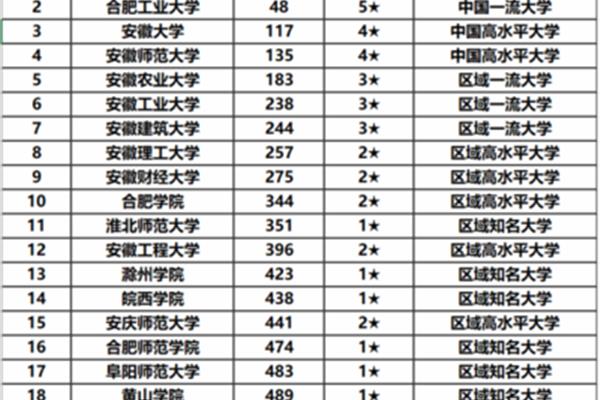 合肥科技大学排名