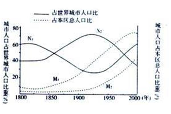 城市化水平