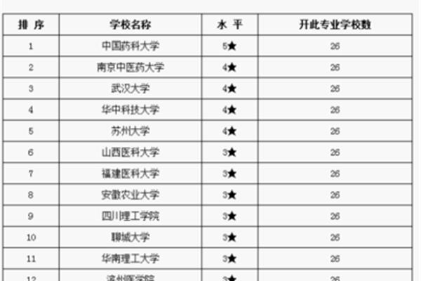 生物技术考研方向