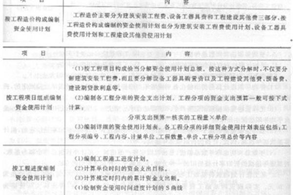 工程预算编制说明