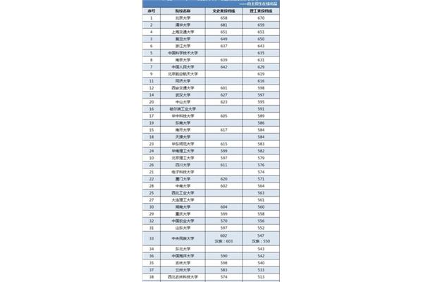 分数低的大学