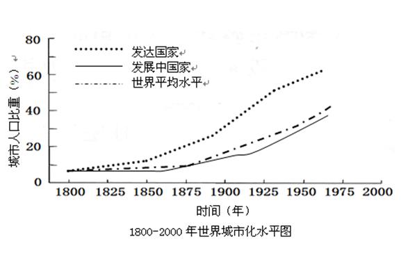 城市化水平