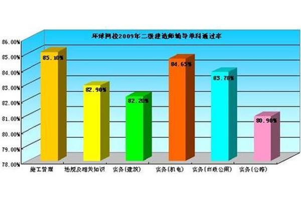 二级建造师通过率