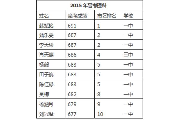 保定高中排名