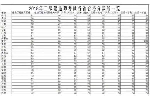 二级建造师通过率