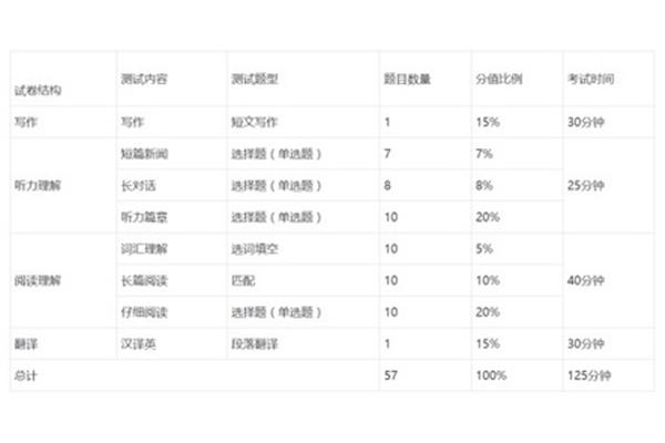 英语四级分数分配