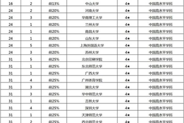 上海大学专业排名