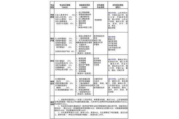 山东省春季高考