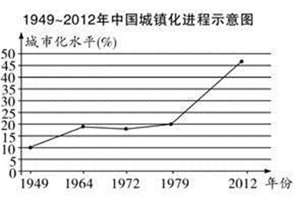 城市化水平