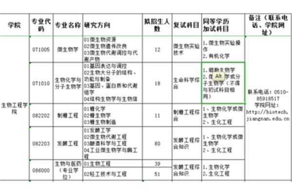 生物技术考研方向
