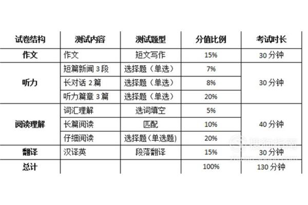 英语四级分数分配
