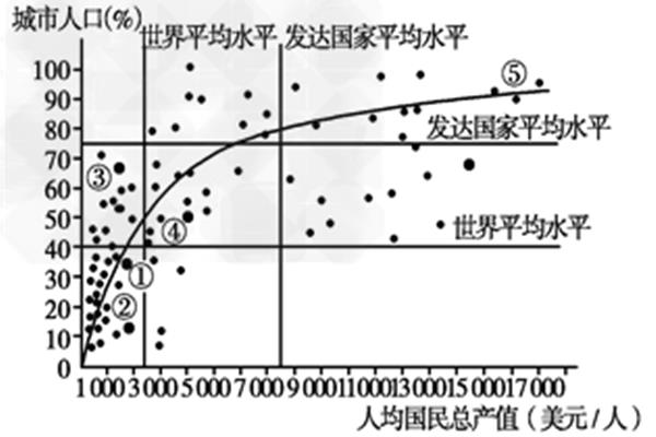 城市化水平