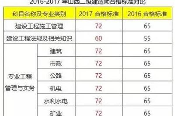 二级建造师通过率