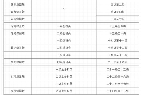 一二三四级调研员