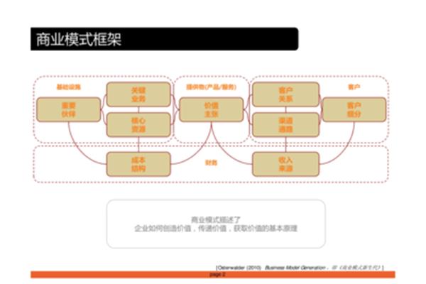 商业模式案例