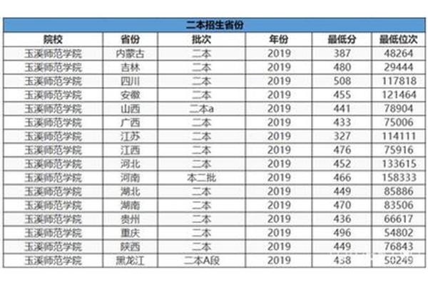 分数低的大学