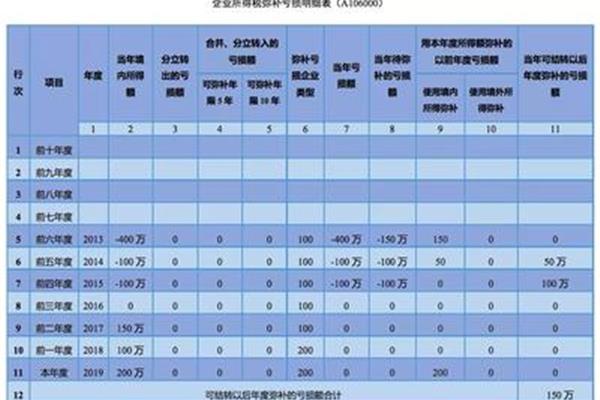弥补以前年度亏损