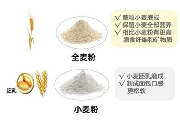 小麦的营养成分