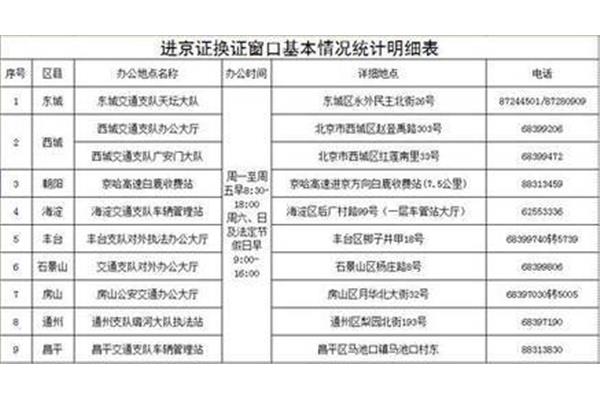 进京证最新规定