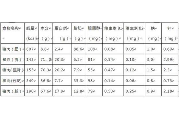 瘦肉的营养成分