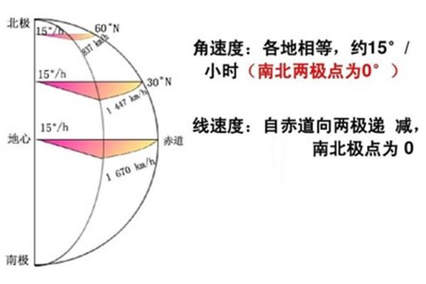 地球自转偏向力