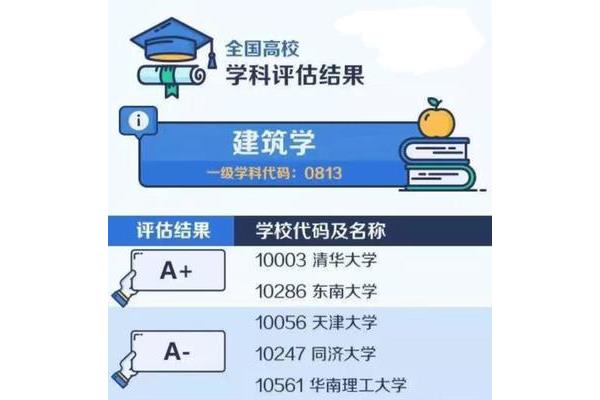 建筑学学科评估