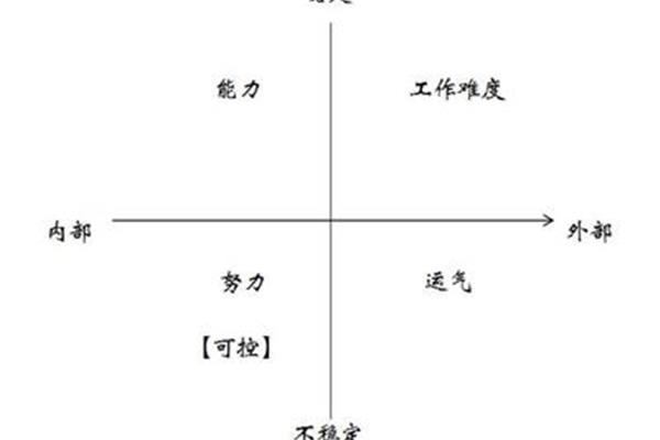 成败归因理论