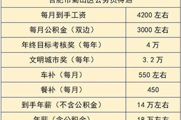合肥公务员工资
