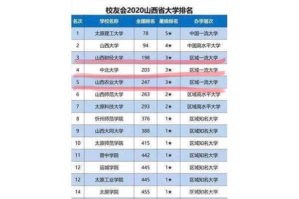 山西财经大学排名