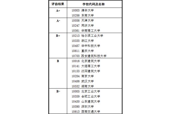 建筑学学科评估