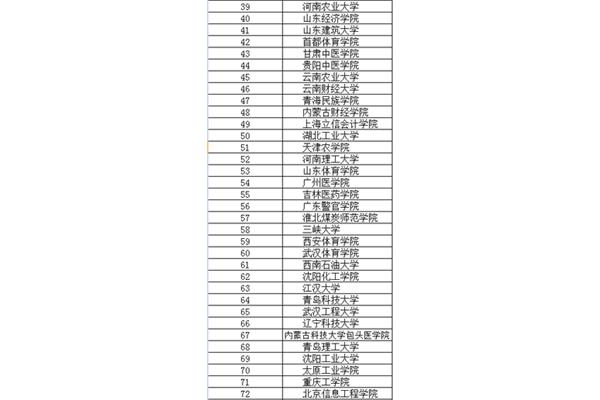 山东建筑大学排名