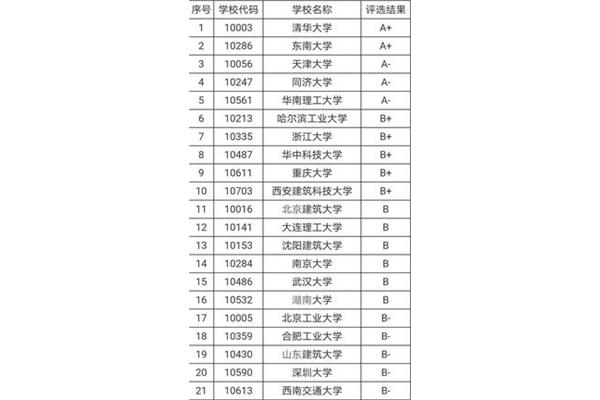 建筑学学科评估