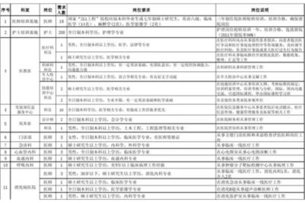 西京医院招聘