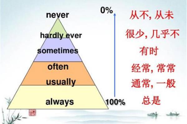 频度副词有哪些