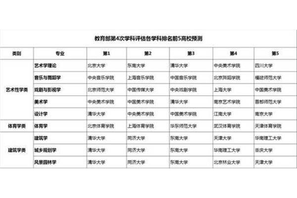 建筑学学科评估